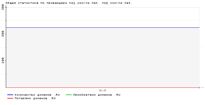 ���������� �� ���������� ns1.coolns.net. ns2.coolns.net.